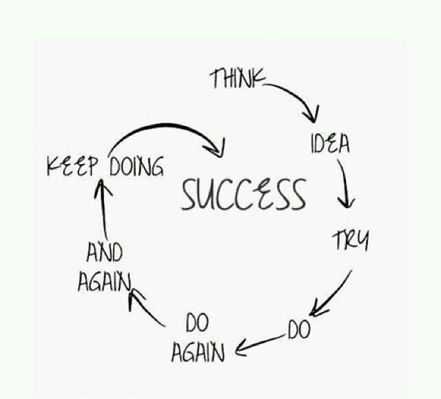 Moj plan ustvarjanja — Think → Idea → Try → Do → Do Again → And Again → Keep Doing → Success